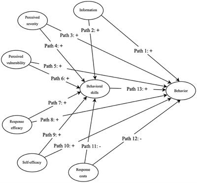 Analysis of the <mark class="highlighted">Weight Management</mark> Behavior of Chinese Pregnant Women: An Integration of the Protection Motivation Theory and the Information-Motivation-Behavioral Skills Model